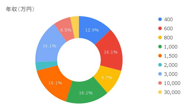 PJ男性会員の年収