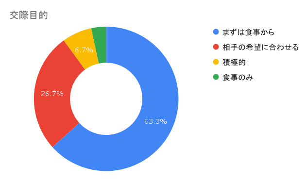 調査結果_ラブアン女性会員の交際目的